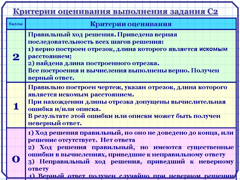 Критерии оценивания выполнения задания С2